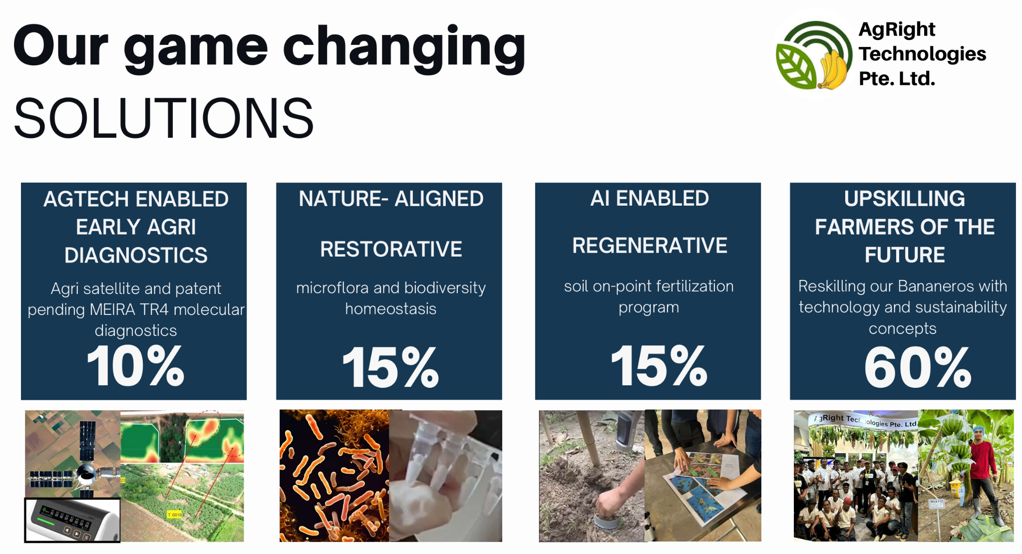 AgRight integrated solution framework with real field examples