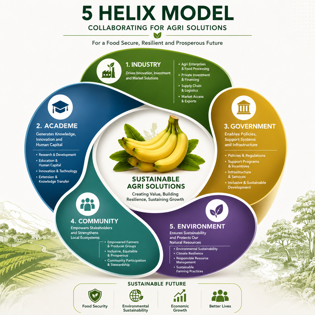 AgRight Quintuple Helix collaboration model connecting Industry, Academe, Government, Community and Environment