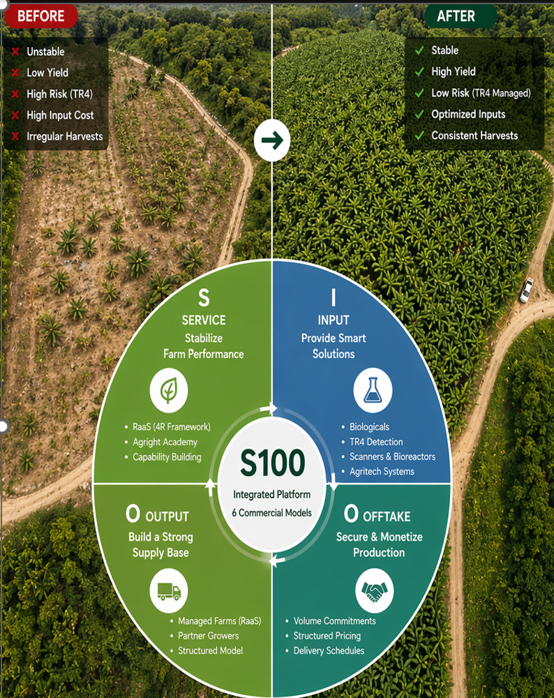 AgRight SIOO integrated platform connecting Services, Inputs, Output and Offtake with farm recovery