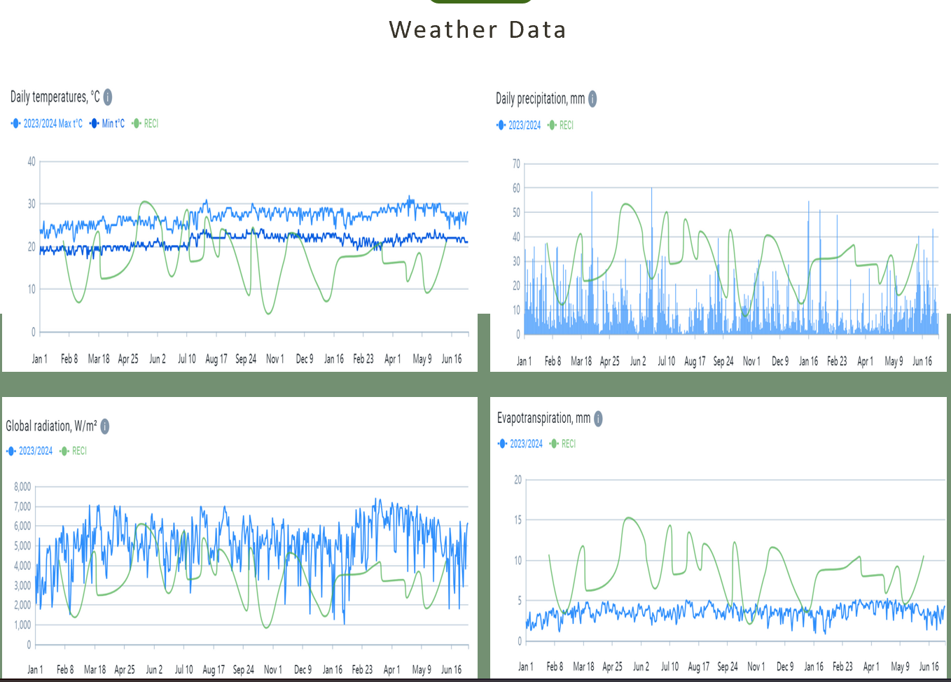 Temperature, precipitation, radiation and evapotranspiration intelligence